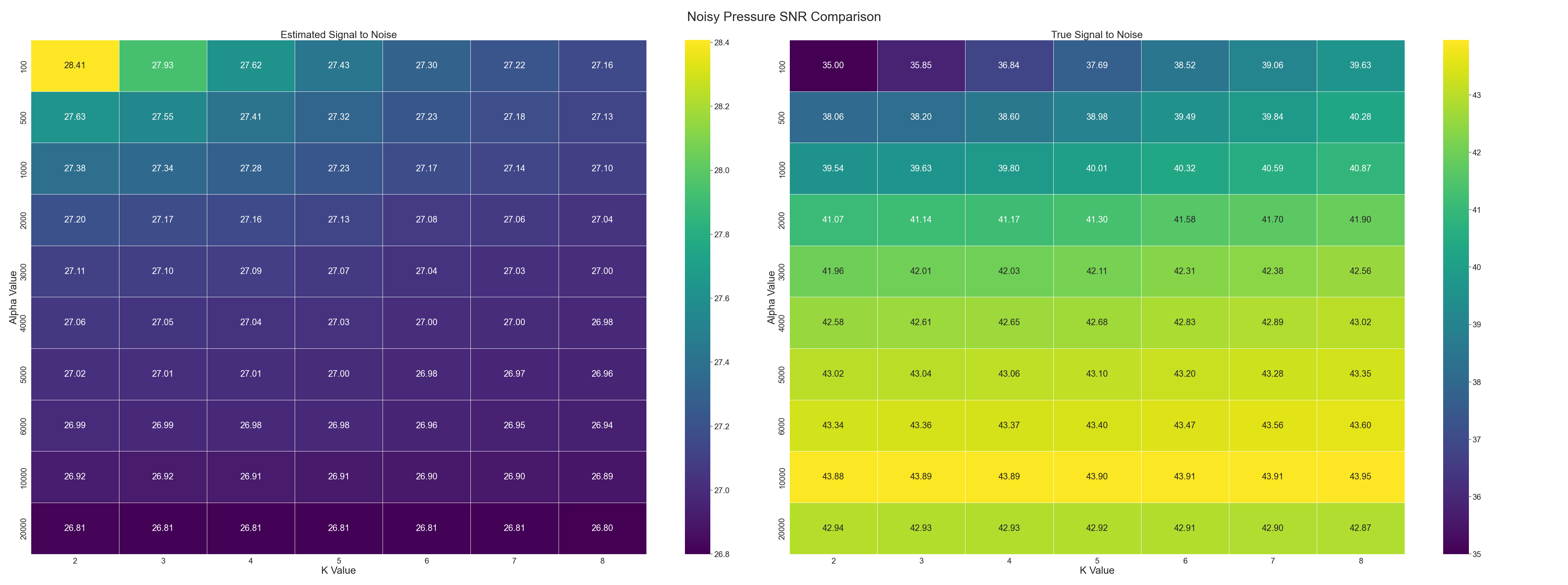 Noisy Pressure 'Signal to Noise Ratio' Heatmap